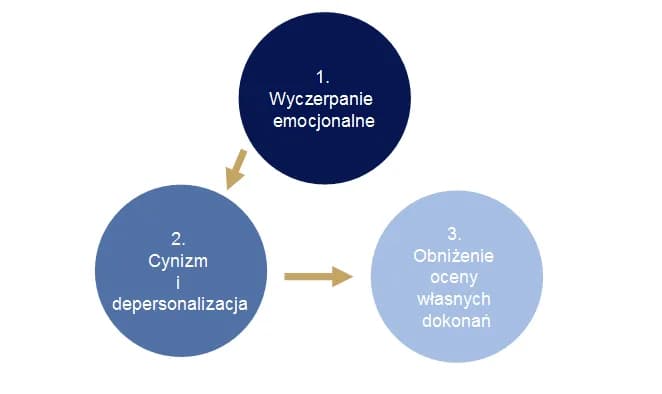 Jak wytrzymać psychicznie w pracy i uniknąć wypalenia zawodowego